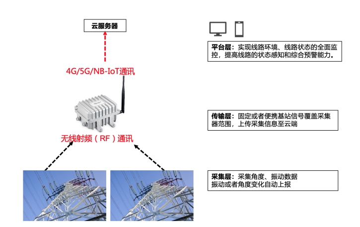 杆塔远程智能监测系统组成